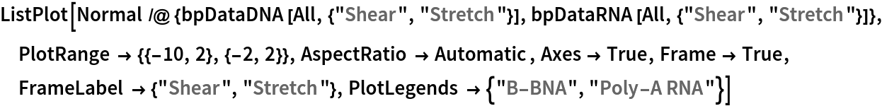 ListPlot[
 Normal /@ {bpDataDNA[All, {"Shear", "Stretch"}], bpDataRNA[All, {"Shear", "Stretch"}]}, PlotRange -> {{-10, 2}, {-2, 2}}, AspectRatio -> Automatic, Axes -> True, Frame -> True, FrameLabel -> {"Shear", "Stretch"}, PlotLegends -> {"B-BNA", "Poly-A RNA"}]