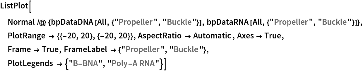 ListPlot[
 Normal /@ {bpDataDNA[All, {"Propeller", "Buckle"}], bpDataRNA[All, {"Propeller", "Buckle"}]}, PlotRange -> {{-20, 20}, {-20, 20}}, AspectRatio -> Automatic, Axes -> True, Frame -> True, FrameLabel -> {"Propeller", "Buckle"}, PlotLegends -> {"B-BNA", "Poly-A RNA"}]