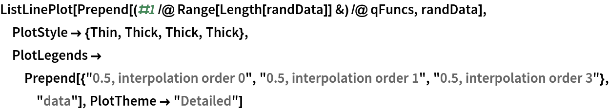 ListLinePlot[
 Prepend[(#1 /@ Range[Length[randData]] &) /@ qFuncs, randData], PlotStyle -> {Thin, Thick, Thick, Thick}, PlotLegends -> Prepend[{"0.5, interpolation order 0", "0.5, interpolation order 1",
     "0.5, interpolation order 3"}, "data"], PlotTheme -> "Detailed"]