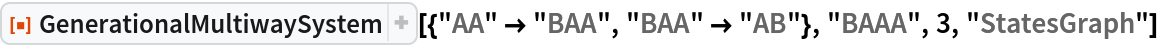 ResourceFunction[
 "GenerationalMultiwaySystem"][{"AA" -> "BAA", "BAA" -> "AB"}, "BAAA", 3, "StatesGraph"]
