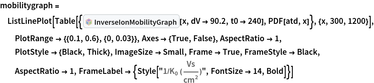 mobilitygraph = ListLinePlot[
  Table[{InterpretationBox[FrameBox[TagBox[TooltipBox[PaneBox[GridBox[List[List[GraphicsBox[List[Thickness[0.0025`], List[FaceForm[List[RGBColor[0.9607843137254902`, 0.5058823529411764`, 0.19607843137254902`], Opacity[1.`]]], FilledCurveBox[List[List[List[0, 2, 0], List[0, 1, 0], List[0, 1, 0], List[0, 1, 0], List[0, 1, 0]], List[List[0, 2, 0], List[0, 1, 0], List[0, 1, 0], List[0, 1, 0], List[0, 1, 0]], List[List[0, 2, 0], List[0, 1, 0], List[0, 1, 0], List[0, 1, 0], List[0, 1, 0], List[0, 1, 0]], List[List[0, 2, 0], List[1, 3, 3], List[0, 1, 0], List[1, 3, 3], List[0, 1, 0], List[1, 3, 3], List[0, 1, 0], List[1, 3, 3], List[1, 3, 3], List[0, 1, 0], List[1, 3, 3], List[0, 1, 0], List[1, 3, 3]]], List[List[List[205.`, 22.863691329956055`], List[205.`, 212.31669425964355`], List[246.01799774169922`, 235.99870109558105`], List[369.0710144042969`, 307.0436840057373`], List[369.0710144042969`, 117.59068870544434`], List[205.`, 22.863691329956055`]], List[List[30.928985595703125`, 307.0436840057373`], List[153.98200225830078`, 235.99870109558105`], List[195.`, 212.31669425964355`], List[195.`, 22.863691329956055`], List[30.928985595703125`, 117.59068870544434`], List[30.928985595703125`, 307.0436840057373`]], List[List[200.`, 410.42970085144043`], List[364.0710144042969`, 315.7036876678467`], List[241.01799774169922`, 244.65868949890137`], List[200.`, 220.97669792175293`], List[158.98200225830078`, 244.65868949890137`], List[35.928985595703125`, 315.7036876678467`], List[200.`, 410.42970085144043`]], List[List[376.5710144042969`, 320.03370475769043`], List[202.5`, 420.53370475769043`], List[200.95300006866455`, 421.42667961120605`], List[199.04699993133545`, 421.42667961120605`], List[197.5`, 420.53370475769043`], List[23.428985595703125`, 320.03370475769043`], List[21.882003784179688`, 319.1406993865967`], List[20.928985595703125`, 317.4896984100342`], List[20.928985595703125`, 315.7036876678467`], List[20.928985595703125`, 114.70369529724121`], List[20.928985595703125`, 112.91769218444824`], List[21.882003784179688`, 111.26669120788574`], List[23.428985595703125`, 110.37369346618652`], List[197.5`, 9.87369155883789`], List[198.27300024032593`, 9.426692008972168`], List[199.13700008392334`, 9.203690528869629`], List[200.`, 9.203690528869629`], List[200.86299991607666`, 9.203690528869629`], List[201.72699999809265`, 9.426692008972168`], List[202.5`, 9.87369155883789`], List[376.5710144042969`, 110.37369346618652`], List[378.1179962158203`, 111.26669120788574`], List[379.0710144042969`, 112.91769218444824`], List[379.0710144042969`, 114.70369529724121`], List[379.0710144042969`, 315.7036876678467`], List[379.0710144042969`, 317.4896984100342`], List[378.1179962158203`, 319.1406993865967`], List[376.5710144042969`, 320.03370475769043`]]]]], List[FaceForm[List[RGBColor[0.5529411764705883`, 0.6745098039215687`, 0.8117647058823529`], Opacity[1.`]]], FilledCurveBox[List[List[List[0, 2, 0], List[0, 1, 0], List[0, 1, 0], List[0, 1, 0]]], List[List[List[44.92900085449219`, 282.59088134765625`], List[181.00001525878906`, 204.0298843383789`], List[181.00001525878906`, 46.90887451171875`], List[44.92900085449219`, 125.46986389160156`], List[44.92900085449219`, 282.59088134765625`]]]]], List[FaceForm[List[RGBColor[0.6627450980392157`, 0.803921568627451`, 0.5686274509803921`], Opacity[1.`]]], FilledCurveBox[List[List[List[0, 2, 0], List[0, 1, 0], List[0, 1, 0], List[0, 1, 0]]], List[List[List[355.0710144042969`, 282.59088134765625`], List[355.0710144042969`, 125.46986389160156`], List[219.`, 46.90887451171875`], List[219.`, 204.0298843383789`], List[355.0710144042969`, 282.59088134765625`]]]]], List[FaceForm[List[RGBColor[0.6901960784313725`, 0.5882352941176471`, 0.8117647058823529`], Opacity[1.`]]], FilledCurveBox[List[List[List[0, 2, 0], List[0, 1, 0], List[0, 1, 0], List[0, 1, 0]]], List[List[List[200.`, 394.0606994628906`], List[336.0710144042969`, 315.4997024536133`], List[200.`, 236.93968200683594`], List[63.928985595703125`, 315.4997024536133`], List[200.`, 394.0606994628906`]]]]]], List[Rule[BaselinePosition, Scaled[0.15`]], Rule[ImageSize, 10], Rule[ImageSize, 15]]], StyleBox[RowBox[List["InverseIonMobilityGraph", " "]], Rule[ShowAutoStyles, False], Rule[ShowStringCharacters, False], Rule[FontSize, Times[0.9`, Inherited]], Rule[FontColor, GrayLevel[0.1`]]]]], Rule[GridBoxSpacings, List[Rule["Columns", List[List[0.25`]]]]]], Rule[Alignment, List[Left, Baseline]], Rule[BaselinePosition, Baseline], Rule[FrameMargins, List[List[3, 0], List[0, 0]]], Rule[BaseStyle, List[Rule[LineSpacing, List[0, 0]], Rule[LineBreakWithin, False]]]], RowBox[List["PacletSymbol", "[", RowBox[List["\"YingyingJin/IMMSATD\"", ",", "\"YingyingJin`IMMSATD`InverseIonMobilityGraph\""]], "]"]], Rule[TooltipStyle, List[Rule[ShowAutoStyles, True], Rule[ShowStringCharacters, True]]]], Function[Annotation[Slot[1], Style[Defer[PacletSymbol["YingyingJin/IMMSATD", "YingyingJin`IMMSATD`InverseIonMobilityGraph"]], Rule[ShowStringCharacters, True]], "Tooltip"]]], Rule[Background, RGBColor[0.968`, 0.976`, 0.984`]], Rule[BaselinePosition, Baseline], Rule[DefaultBaseStyle, List[]], Rule[FrameMargins, List[List[0, 0], List[1, 1]]], Rule[FrameStyle, RGBColor[0.831`, 0.847`, 0.85`]], Rule[RoundingRadius, 4]], PacletSymbol["YingyingJin/IMMSATD", "YingyingJin`IMMSATD`InverseIonMobilityGraph"], Rule[Selectable, False], Rule[SelectWithContents, True], Rule[BoxID, "PacletSymbolBox"]][x, dV -> 90.2, t0 -> 240], PDF[atd, x]}, {x, 300, 1200}], PlotRange -> {{0.1, 0.6}, {0, 0.03}}, Axes -> {True, False}, AspectRatio -> 1, PlotStyle -> {Black, Thick}, ImageSize -> Small, Frame -> True, FrameStyle -> Black, AspectRatio -> 1, FrameLabel -> {Style[
     "1/\!\(\*SubscriptBox[\(K\), \(0\)]\) (\!\(\*FractionBox[\(Vs\), SuperscriptBox[\(cm\), \(2\)]]\))", FontSize -> 14, Bold]}]