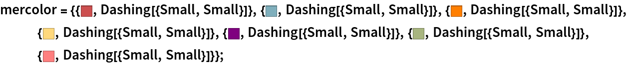 mercolor = {{RGBColor[0.8, 0.31, 0.31], Dashing[{Small, Small}]}, {RGBColor[0.5, 0.69, 0.74], Dashing[{Small, Small}]}, {RGBColor[1, 0.5, 0], Dashing[{Small, Small}]}, {RGBColor[1., 0.85, 0.49], Dashing[{Small, Small}]}, {RGBColor[0.5, 0, 0.5], Dashing[{Small, Small}]}, {RGBColor[0.66, 0.71, 0.5], Dashing[{Small, Small}]}, {RGBColor[1, 0.5, 0.5], Dashing[{Small, Small}]}};