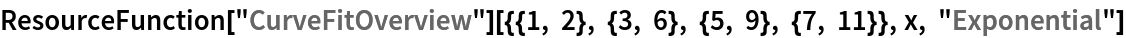 ResourceFunction[
  "CurveFitOverview"][{{1, 2}, {3, 6}, {5, 9}, {7, 11}}, x, "Exponential"]