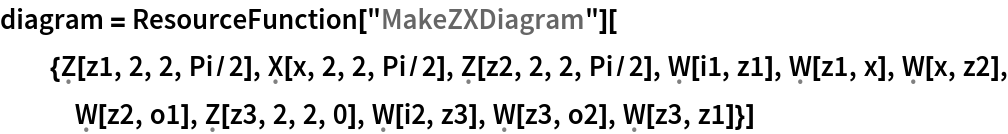 diagram = ResourceFunction[
   "MakeZXDiagram"][{\[FormalCapitalZ][z1, 2, 2, Pi/2], \[FormalCapitalX][x, 2, 2, Pi/2], \[FormalCapitalZ][z2, 2, 2, Pi/2], \[FormalCapitalW][i1, z1], \[FormalCapitalW][z1, x], \[FormalCapitalW][x, z2], \[FormalCapitalW][z2, o1], \[FormalCapitalZ][z3, 2, 2, 0], \[FormalCapitalW][i2, z3], \[FormalCapitalW][z3, o2], \[FormalCapitalW][z3, z1]}]