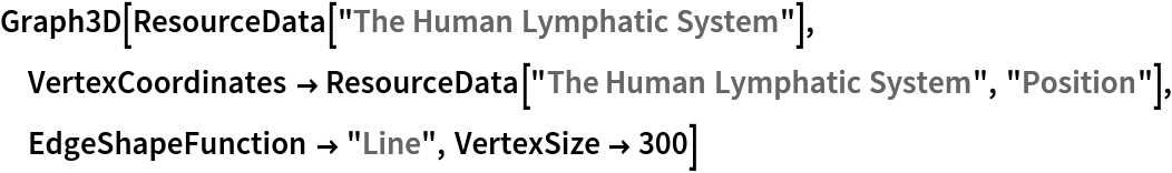 Graph3D[ResourceData[\!\(\*
TagBox["\"\<The Human Lymphatic System\>\"",
#& ,
BoxID -> "ResourceTag-The Human Lymphatic System-Input",
AutoDelete->True]\)], VertexCoordinates -> ResourceData[\!\(\*
TagBox["\"\<The Human Lymphatic System\>\"",
#& ,
BoxID -> "ResourceTag-The Human Lymphatic System-Input",
AutoDelete->True]\), "Position"], EdgeShapeFunction -> "Line", VertexSize -> 300]