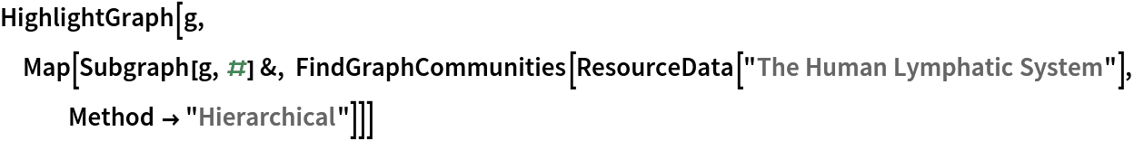 HighlightGraph[g, Map[Subgraph[g, #] &, FindGraphCommunities[ResourceData[\!\(\*
TagBox["\"\<The Human Lymphatic System\>\"",
#& ,
BoxID -> "ResourceTag-The Human Lymphatic System-Input",
AutoDelete->True]\)], Method -> "Hierarchical"]]]