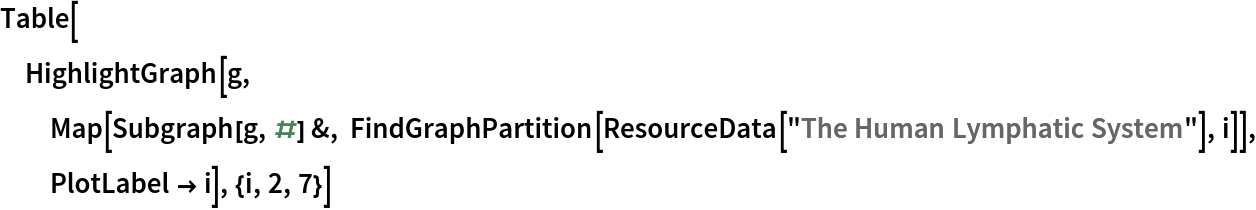 Table[HighlightGraph[g, Map[Subgraph[g, #] &, FindGraphPartition[ResourceData[\!\(\*
TagBox["\"\<The Human Lymphatic System\>\"",
#& ,
BoxID -> "ResourceTag-The Human Lymphatic System-Input",
AutoDelete->True]\)], i]], PlotLabel -> i], {i, 2, 7}]