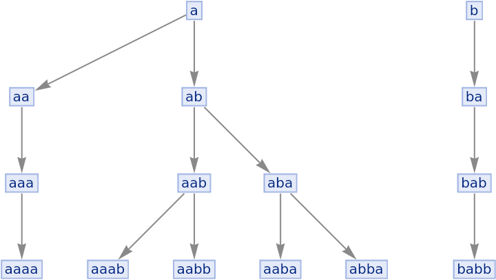 MultiwaySemigroup | Wolfram Function Repository