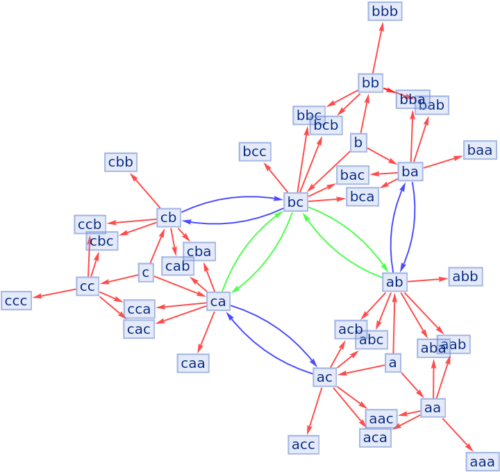 MultiwaySemigroup | Wolfram Function Repository