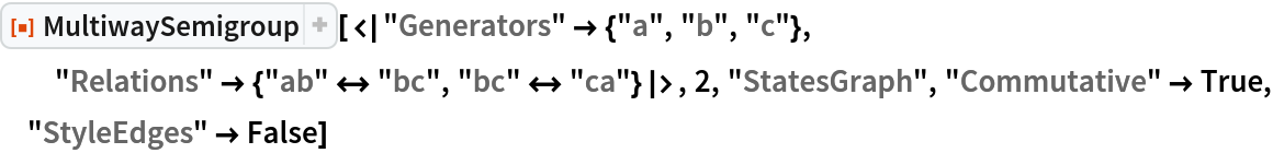 ResourceFunction[
 "MultiwaySemigroup"][<|"Generators" -> {"a", "b", "c"}, "Relations" -> {"ab" <-> "bc", "bc" <-> "ca"}|>, 2, "StatesGraph", "Commutative" -> True, "StyleEdges" -> False]