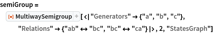 semiGroup = ResourceFunction[
  "MultiwaySemigroup"][<|"Generators" -> {"a", "b", "c"}, "Relations" -> {"ab" <-> "bc", "bc" <-> "ca"}|>, 2, "StatesGraph"]