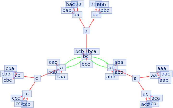 MultiwaySemigroup | Wolfram Function Repository