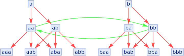 MultiwaySemigroup | Wolfram Function Repository