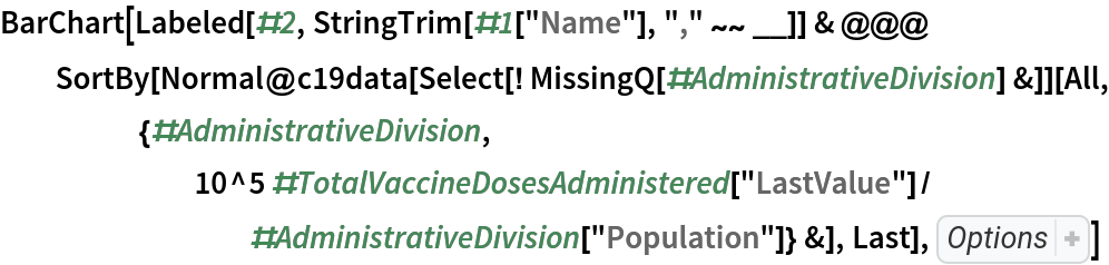 BarChart[
 Labeled[#2, StringTrim[#1["Name"], "," ~~ __]] & @@@ SortBy[Normal@
    c19data[Select[! MissingQ[#AdministrativeDivision] &]][
     All, {#AdministrativeDivision, 10^5 #TotalVaccineDosesAdministered[
          "LastValue"]/#AdministrativeDivision["Population"]} &], Last], Sequence[
 BarOrigin -> Left, AspectRatio -> 0.7, BarSpacing -> Medium, ChartStyle -> "Aquamarine", PlotLabel -> "estimated total vaccine doses administered per 100K people"]]