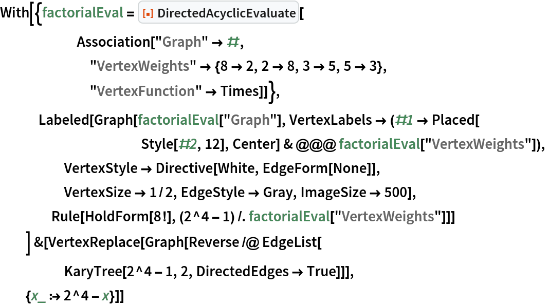With[{factorialEval = ResourceFunction["DirectedAcyclicEvaluate"][
      Association["Graph" -> #,
       "VertexWeights" -> {8 -> 2, 2 -> 8, 3 -> 5, 5 -> 3},
       "VertexFunction" -> Times]]},
   Labeled[Graph[factorialEval["Graph"], VertexLabels -> (#1 -> Placed[
           Style[#2, 12], Center] & @@@ factorialEval["VertexWeights"]),
     VertexStyle -> Directive[White, EdgeForm[None]],
     VertexSize -> 1/2, EdgeStyle -> Gray, ImageSize -> 500],
    Rule[HoldForm[8!], (2^4 - 1) /. factorialEval["VertexWeights"]]]
   ] &[VertexReplace[Graph[Reverse /@ EdgeList[
     KaryTree[2^4 - 1, 2, DirectedEdges -> True]]],
  {x_ :> 2^4 - x}]]