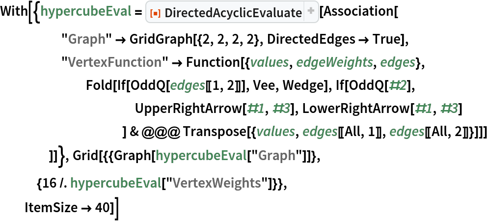 With[{hypercubeEval = ResourceFunction["DirectedAcyclicEvaluate"][Association[
     "Graph" -> GridGraph[{2, 2, 2, 2}, DirectedEdges -> True],
     "VertexFunction" -> Function[{values, edgeWeights, edges},
       Fold[If[OddQ[edges[[1, 2]]], Vee, Wedge], If[OddQ[#2],
           UpperRightArrow[#1, #3], LowerRightArrow[#1, #3]
           ] & @@@ Transpose[{values, edges[[All, 1]], edges[[All, 2]]}]]]
     ]]}, Grid[{{Graph[hypercubeEval["Graph"]]},
   {16 /. hypercubeEval["VertexWeights"]}},
  ItemSize -> 40]]