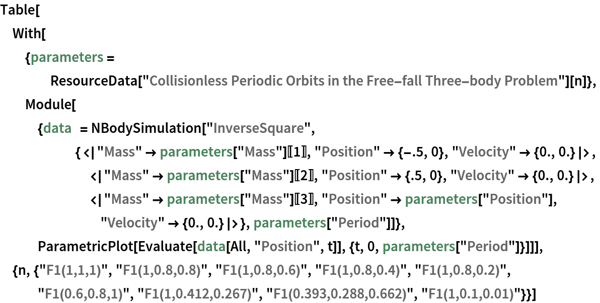 Table[With[{parameters = ResourceData[
      "Collisionless Periodic Orbits in the Free-fall Three-body Problem"][n]},
  Module[{data  = NBodySimulation[
      "InverseSquare", {<|"Mass" -> parameters["Mass"][[1]], "Position" -> {-.5, 0}, "Velocity" -> {0., 0.}|>, <|"Mass" -> parameters["Mass"][[2]],
         "Position" -> {.5, 0}, "Velocity" -> {0., 0.}|>, <|"Mass" -> parameters["Mass"][[3]],
         "Position" -> parameters["Position"], "Velocity" -> {0., 0.}|>}, parameters["Period"]]},
   ParametricPlot[
    Evaluate[data[All, "Position", t]], {t, 0, parameters["Period"]}]]],
 {n, {"F1(1,1,1)", "F1(1,0.8,0.8)", "F1(1,0.8,0.6)", "F1(1,0.8,0.4)", "F1(1,0.8,0.2)", "F1(0.6,0.8,1)", "F1(1,0.412,0.267)", "F1(0.393,0.288,0.662)", "F1(1,0.1,0.01)"}}]