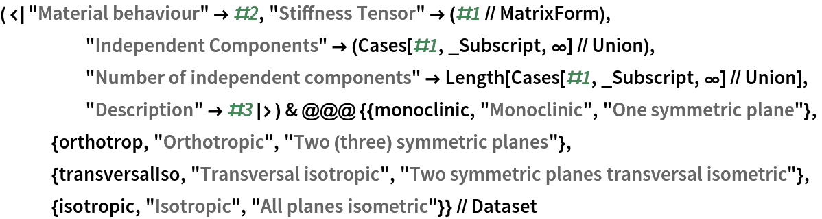(<|"Material behaviour" -> #2, "Stiffness Tensor" -> (#1 // MatrixForm), "Independent Components" -> (Cases[#1, _Subscript, \[Infinity]] //
         Union), "Number of independent components" -> Length[Cases[#1, _Subscript, \[Infinity]] // Union], "Description" -> #3|>) & @@@ {{monoclinic, "Monoclinic", "One symmetric plane"},
   {orthotrop, "Orthotropic", "Two (three) symmetric planes"},
   {transversalIso, "Transversal isotropic", "Two symmetric planes transversal isometric"},
   {isotropic, "Isotropic", "All planes isometric"}} // Dataset