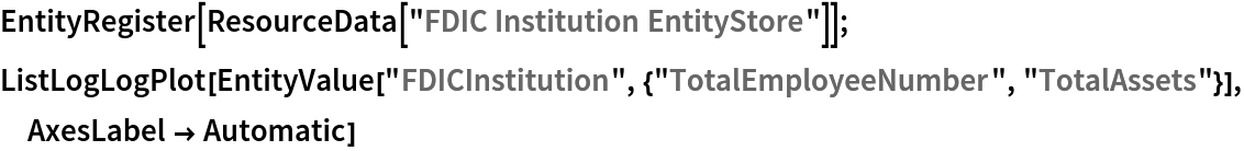 EntityRegister[ResourceData[\!\(\*
TagBox["\"\<FDIC Institution EntityStore\>\"",
#& ,
BoxID -> "ResourceTag-FDIC Institution EntityStore-Input",
AutoDelete->True]\)]]; ListLogLogPlot[
 EntityValue["FDICInstitution", {"TotalEmployeeNumber", "TotalAssets"}],
  AxesLabel -> Automatic]