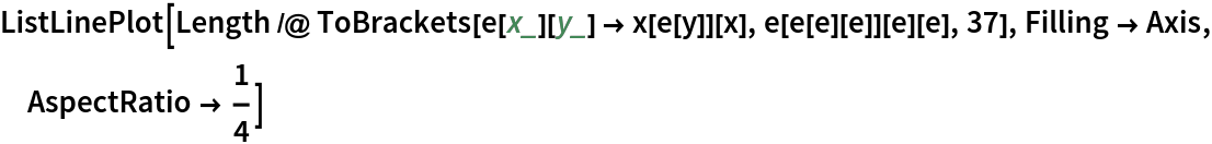 ListLinePlot[
 Length /@ ToBrackets[e[x_][y_] -> x[e[y]][x], e[e[e][e]][e][e], 37], Filling -> Axis, AspectRatio -> 1/4]