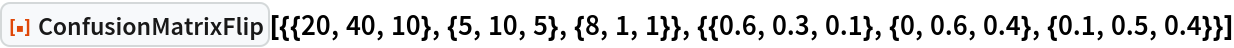 ResourceFunction[
 "ConfusionMatrixFlip"][{{20, 40, 10}, {5, 10, 5}, {8, 1, 1}}, {{0.6, 0.3, 0.1}, {0, 0.6, 0.4}, {0.1, 0.5, 0.4}}]