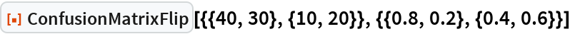 ConfusionMatrixFlip | Wolfram Function Repository