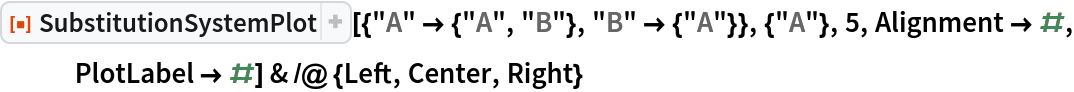 ResourceFunction[
   "SubstitutionSystemPlot"][{"A" -> {"A", "B"}, "B" -> {"A"}}, {"A"},
    5, Alignment -> #, PlotLabel -> #] & /@ {Left, Center, Right}