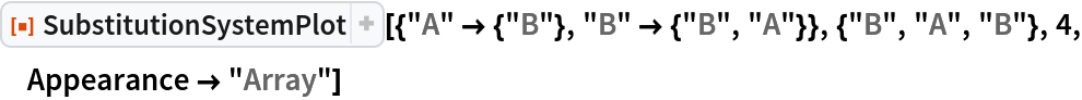 ResourceFunction[
 "SubstitutionSystemPlot"][{"A" -> {"B"}, "B" -> {"B", "A"}}, {"B", "A", "B"}, 4, Appearance -> "Array"]