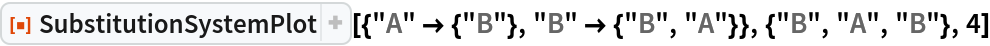 ResourceFunction[
 "SubstitutionSystemPlot"][{"A" -> {"B"}, "B" -> {"B", "A"}}, {"B", "A", "B"}, 4]