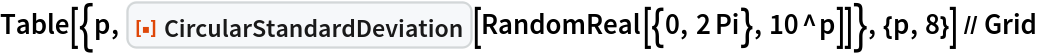 Table[{p, ResourceFunction["CircularStandardDeviation"][
    RandomReal[{0, 2 Pi}, 10^p]]}, {p, 8}] // Grid