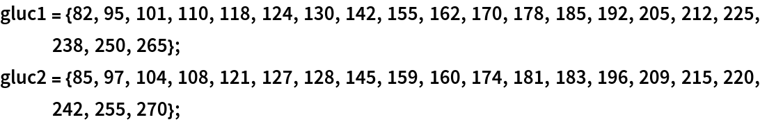 gluc1 = {82, 95, 101, 110, 118, 124, 130, 142, 155, 162, 170, 178, 185, 192, 205, 212, 225, 238, 250, 265};
gluc2 = {85, 97, 104, 108, 121, 127, 128, 145, 159, 160, 174, 181, 183, 196, 209, 215, 220, 242, 255, 270};