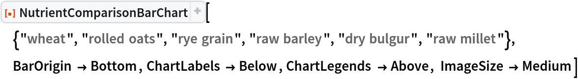 ResourceFunction[
 "NutrientComparisonBarChart"][{"wheat", "rolled oats", "rye grain", "raw barley", "dry bulgur", "raw millet"}, BarOrigin -> Bottom, ChartLabels -> Below, ChartLegends -> Above, ImageSize -> Medium]