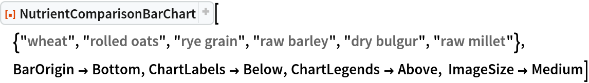 ResourceFunction["NutrientComparisonBarChart", ResourceVersion->"1.1.0"][{"wheat", "rolled oats", "rye grain", "raw barley", "dry bulgur", "raw millet"}, BarOrigin -> Bottom, ChartLabels -> Below, ChartLegends -> Above, ImageSize -> Medium]