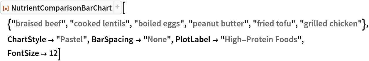 ResourceFunction["NutrientComparisonBarChart", ResourceVersion->"1.1.0"][{"braised beef", "cooked lentils", "boiled eggs", "peanut butter", "fried tofu", "grilled chicken"}, ChartStyle -> "Pastel", BarSpacing -> "None", PlotLabel -> "High-Protein Foods", FontSize -> 12]