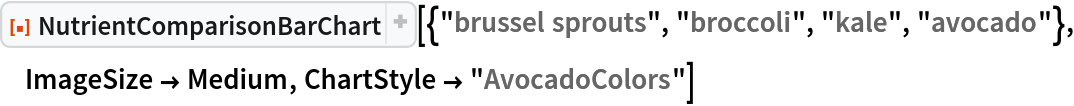 ResourceFunction["NutrientComparisonBarChart", ResourceVersion->"1.1.0"][{"brussel sprouts", "broccoli", "kale",
   "avocado"}, ImageSize -> Medium, ChartStyle -> "AvocadoColors"]