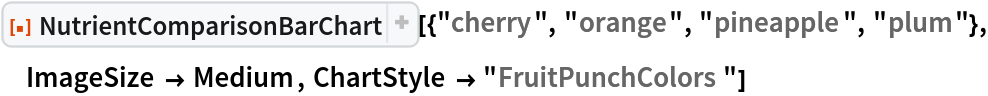 ResourceFunction[
 "NutrientComparisonBarChart"][{"cherry", "orange", "pineapple", "plum"}, ImageSize -> Medium, ChartStyle -> "FruitPunchColors"]