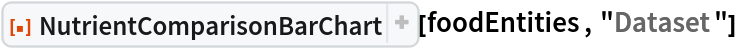 ResourceFunction["NutrientComparisonBarChart"][foodEntities, "Dataset"]