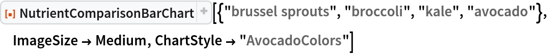 ResourceFunction[
 "NutrientComparisonBarChart"][{"brussel sprouts", "broccoli", "kale",
   "avocado"}, ImageSize -> Medium, ChartStyle -> "AvocadoColors"]
