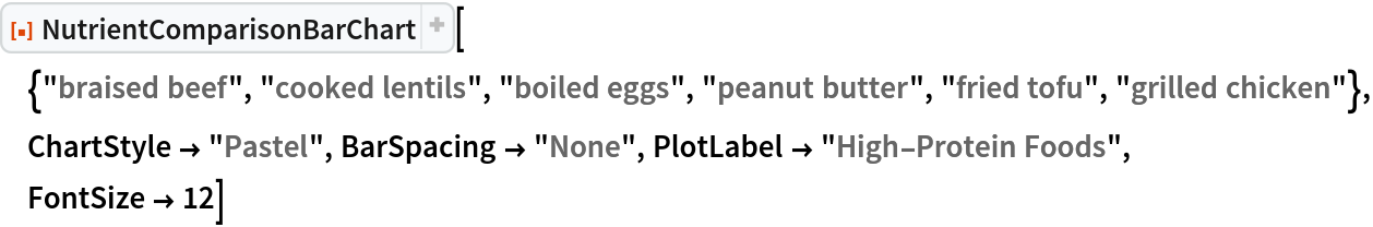 ResourceFunction[
 "NutrientComparisonBarChart"][{"braised beef", "cooked lentils", "boiled eggs", "peanut butter", "fried tofu", "grilled chicken"}, ChartStyle -> "Pastel", BarSpacing -> "None", PlotLabel -> "High-Protein Foods", FontSize -> 12]