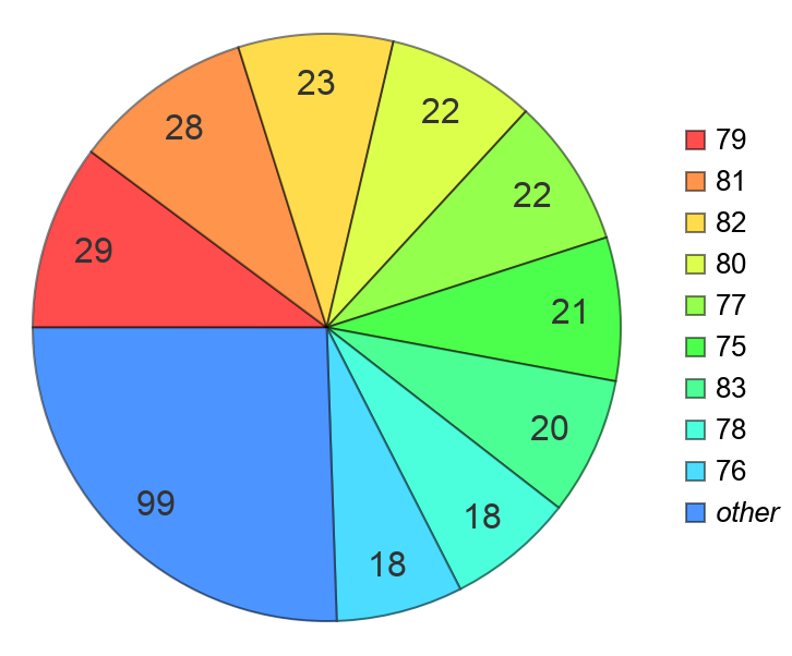 Circular Ranking Chart ScaledRankChart | Wolfram Function Repository