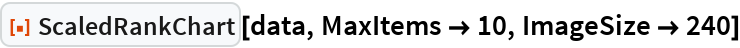 ScaledRankChart | Wolfram Function Repository