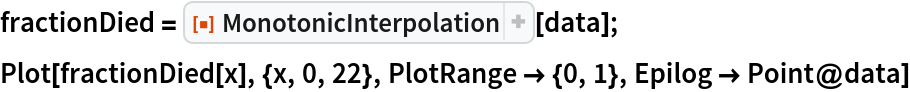 fractionDied = ResourceFunction["MonotonicInterpolation"][data];
Plot[fractionDied[x], {x, 0, 22}, PlotRange -> {0, 1}, Epilog -> Point@data]