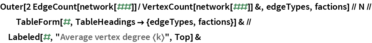 Outer[2 EdgeCount[network[##]]/VertexCount[network[##]] &, edgeTypes, factions] // N // TableForm[#, TableHeadings -> {edgeTypes, factions}] & // Labeled[#, "Average vertex degree \[LeftAngleBracket]k\[RightAngleBracket]", Top] &