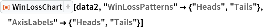 ResourceFunction["WinLossChart"][data2, "WinLossPatterns" -> {"Heads", "Tails"}, "AxisLabels" -> {"Heads", "Tails"}]