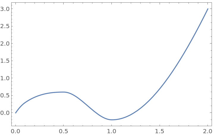 AkimaInterpolation | Wolfram Function Repository
