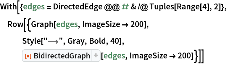 With[{edges = DirectedEdge @@ # & /@ Tuples[Range[4], 2]},
 Row[{Graph[edges, ImageSize -> 200],
   Style["\[LongRightArrow]", Gray, Bold, 40],
   ResourceFunction["BidirectedGraph"][edges, ImageSize -> 200]}]]