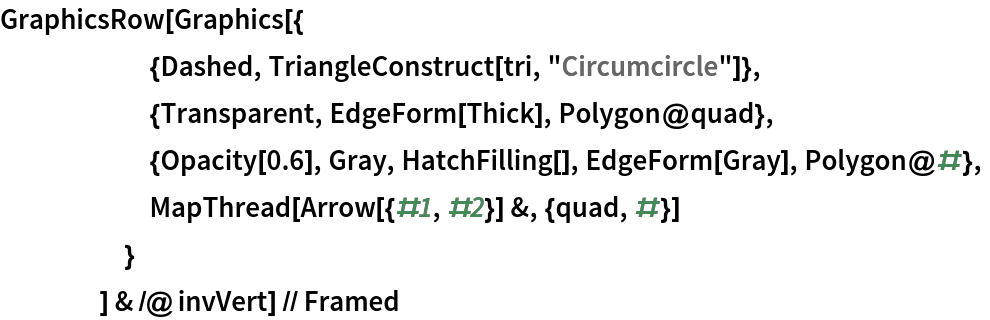 GraphicsRow[Graphics[{
      {Dashed, TriangleConstruct[tri, "Circumcircle"]},
      {Transparent, EdgeForm[Thick], Polygon@quad},
      {Opacity[0.6], Gray, HatchFilling[], EdgeForm[Gray], Polygon@#},
      MapThread[Arrow[{#1, #2}] &, {quad, #}]
      }
     ] & /@ invVert] // Framed