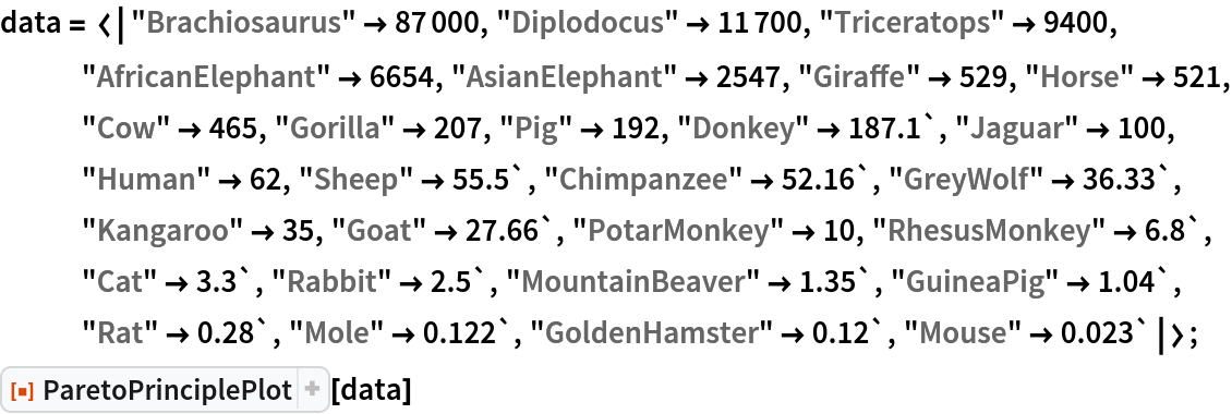 data = <|"Brachiosaurus" -> 87000, "Diplodocus" -> 11700, "Triceratops" -> 9400, "AfricanElephant" -> 6654, "AsianElephant" -> 2547, "Giraffe" -> 529, "Horse" -> 521, "Cow" -> 465, "Gorilla" -> 207, "Pig" -> 192, "Donkey" -> 187.1`, "Jaguar" -> 100, "Human" -> 62, "Sheep" -> 55.5`, "Chimpanzee" -> 52.16`, "GreyWolf" -> 36.33`, "Kangaroo" -> 35, "Goat" -> 27.66`, "PotarMonkey" -> 10, "RhesusMonkey" -> 6.8`, "Cat" -> 3.3`, "Rabbit" -> 2.5`, "MountainBeaver" -> 1.35`, "GuineaPig" -> 1.04`, "Rat" -> 0.28`, "Mole" -> 0.122`, "GoldenHamster" -> 0.12`, "Mouse" -> 0.023`|>;
ResourceFunction["ParetoPrinciplePlot"][data]