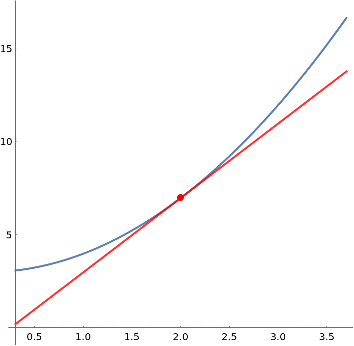 TangentLine Wolfram Function Repository