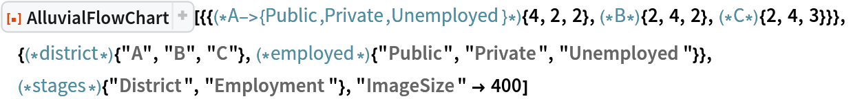 ResourceFunction[
 "AlluvialFlowChart", ResourceSystemBase -> "https://www.wolframcloud.com/obj/resourcesystem/api/1.0"][{{(*A->{Public,Private,
   Unemployed}*){4, 2, 2},(*B*){2, 4, 2},(*C*){2, 4, 3}}},
 {(*district*){"A", "B", "C"},(*employed*){"Public", "Private", "Unemployed"}},
 (*stages*){"District", "Employment"}, "ImageSize" -> 400]